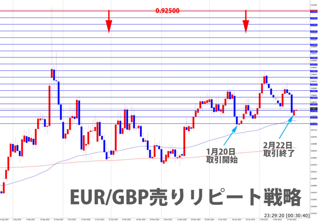 EUR/GBP売りリピート戦略チャート