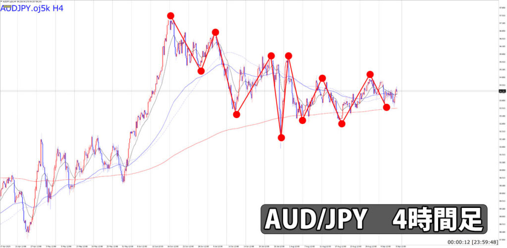 AUD/JPY chart
