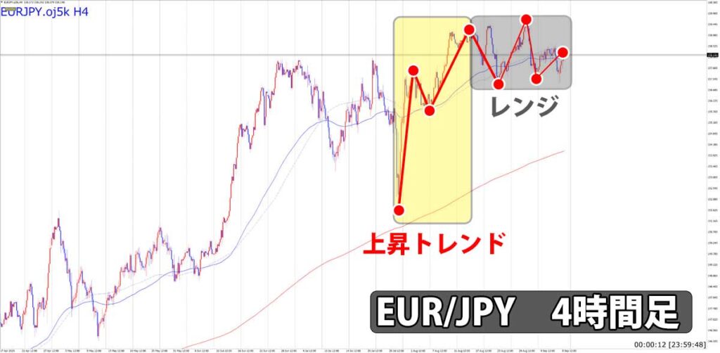 EUR/JPY chart