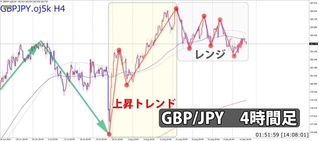 GBP/JPY4時間足チャート