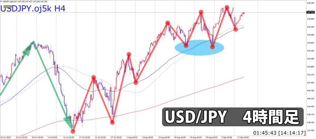 USD/JPY4時間足チャート
