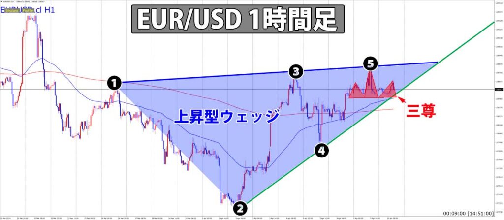 ERU/USD1時間足チャートのチャートパターンを見る