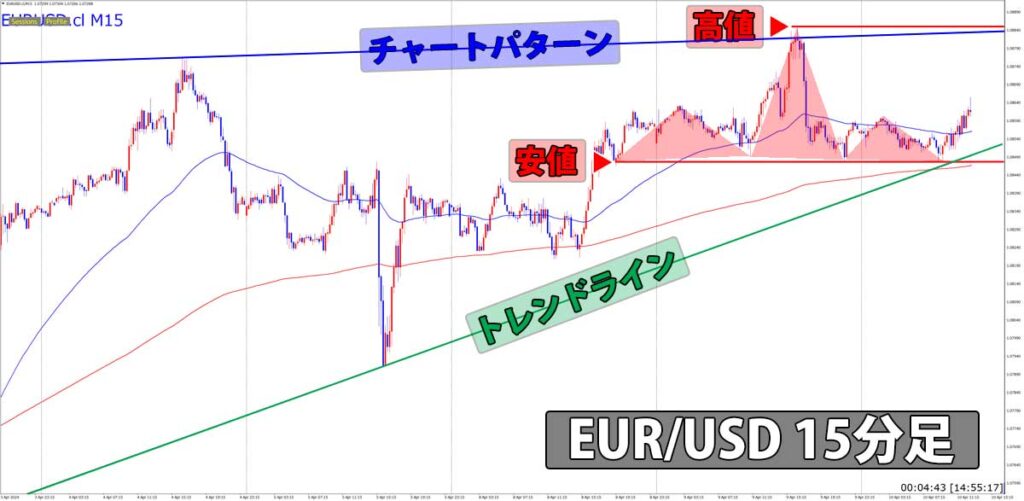 EUR/USD15分足チャートのラインとパターンを見る