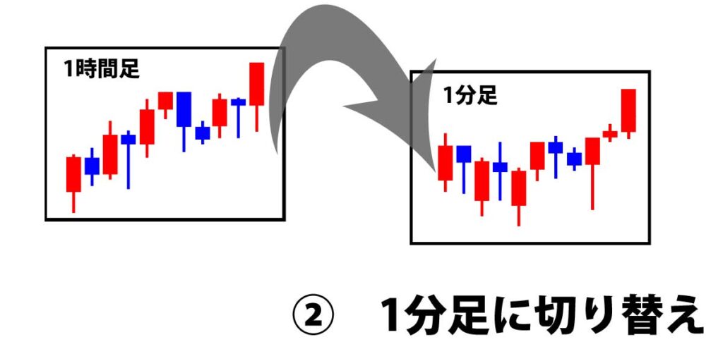 １分足に切り替え