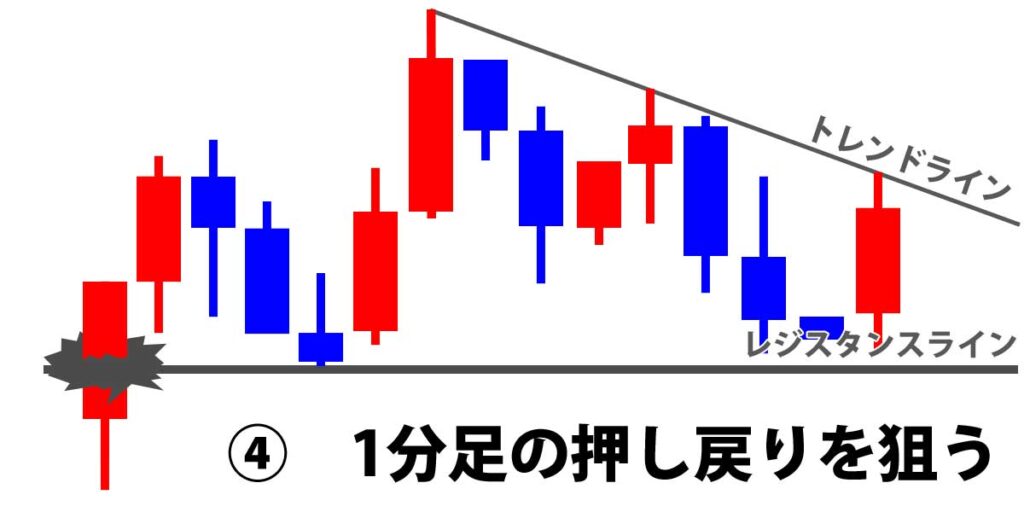 １分足の押し戻りを狙う